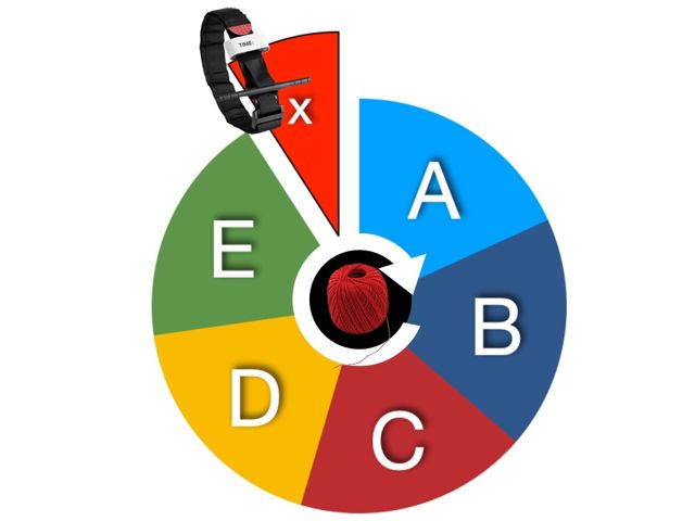 Das (x)ABCDE-Rad: x, A, B, C, D, E im Kreis, in der Mitte ein roter Fadenknäuel