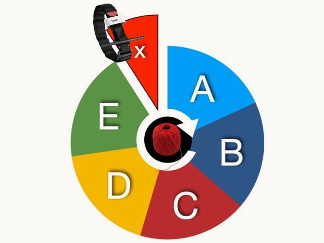 Das (x)ABCDE-Rad: x, A, B, C, D, E im Kreis, in der Mitte ein roter Fadenknäuel